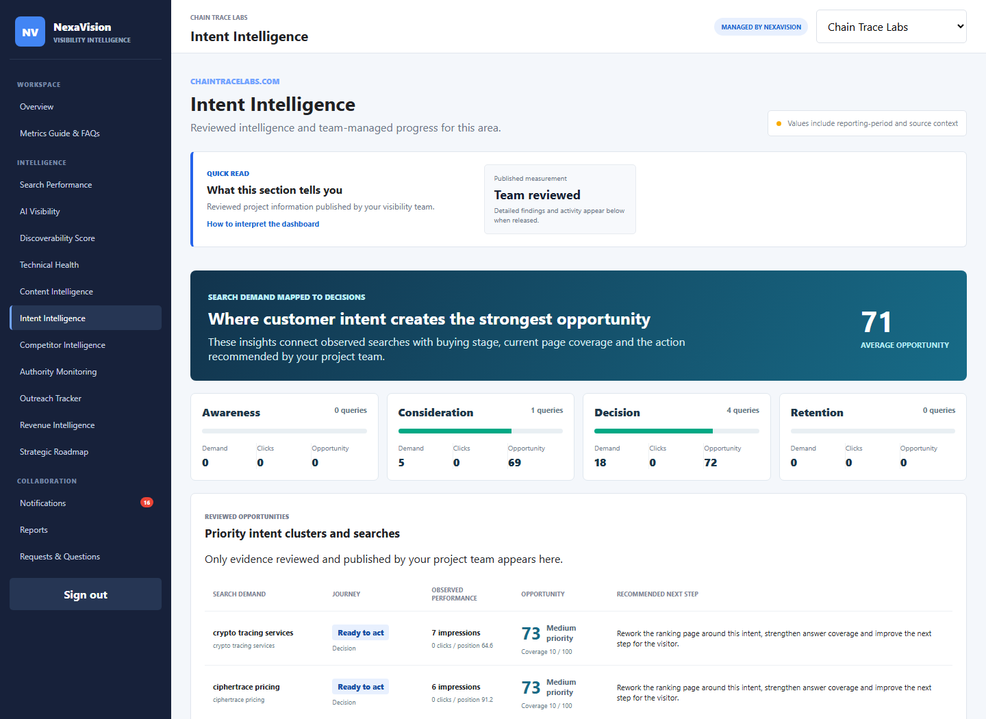 Intent Intelligence opportunity and journey analysis dashboard