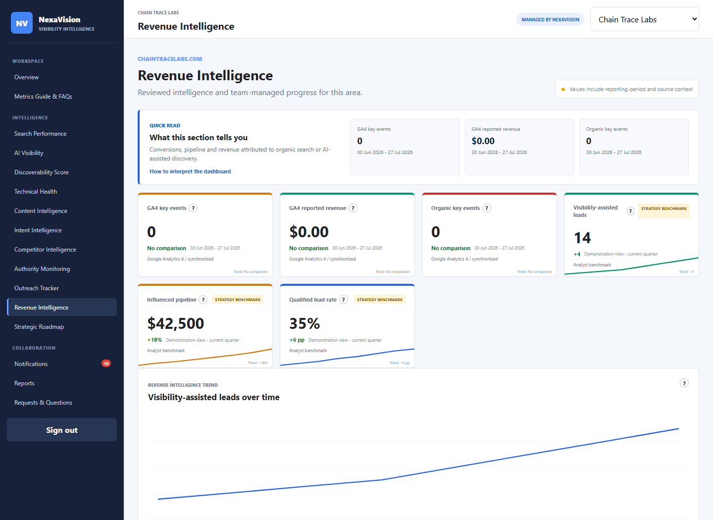 Revenue attribution dashboard