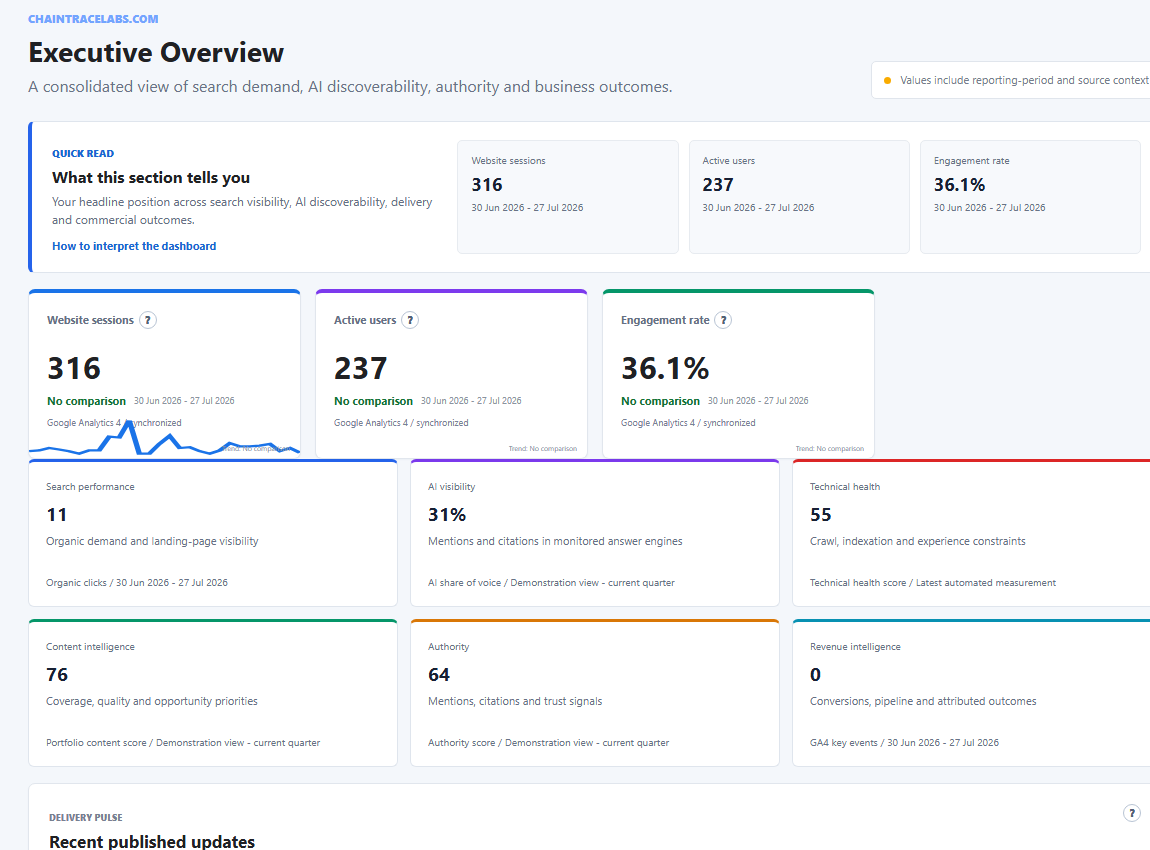 Visibility Intelligence Platform overview with performance scores, trends and priority actions