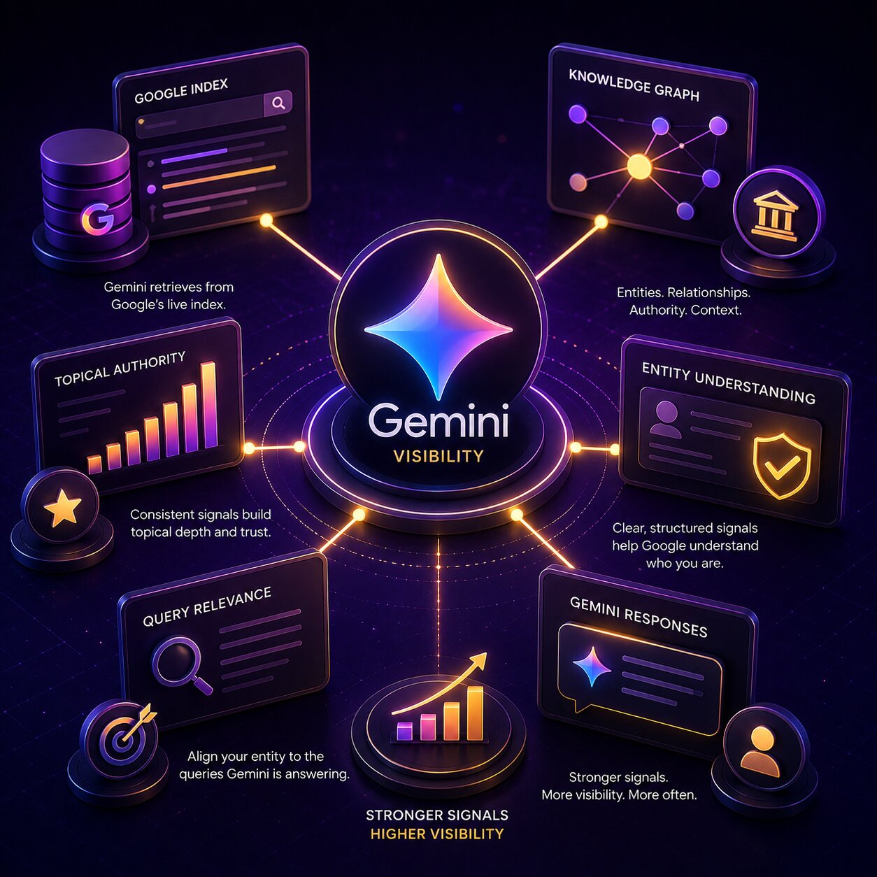 Gemini visibility engineering - Knowledge Graph signals, entity verification, and Google ecosystem optimisation