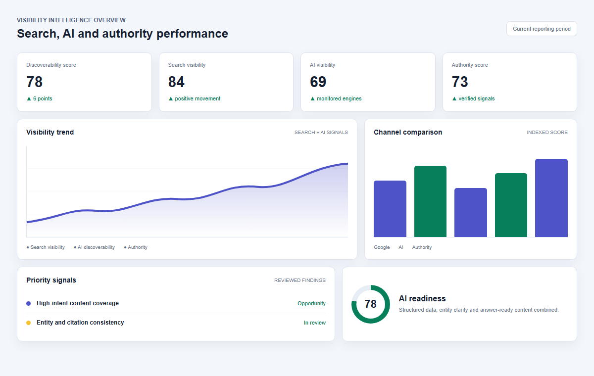 Visibility Intelligence Platform dashboard showing search, AI, authority and discoverability metrics