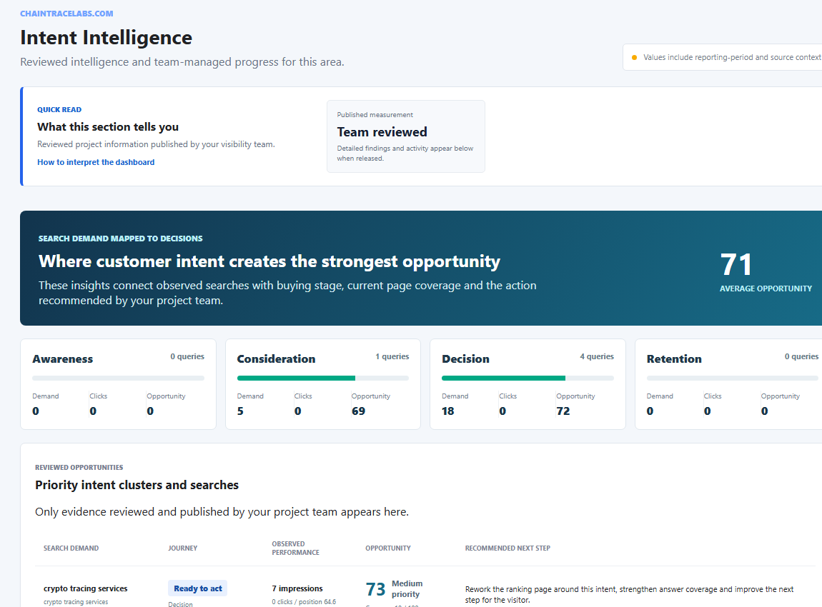 Search intent mapping and content opportunity dashboard